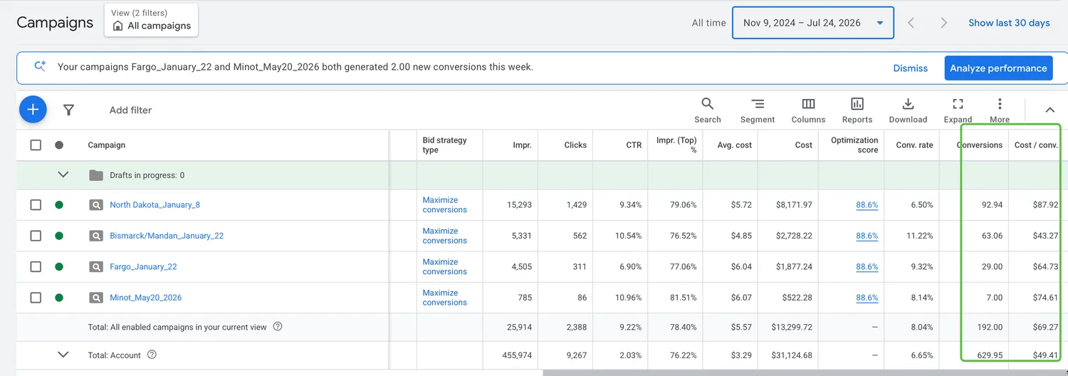 Client’s Google Ads account: campaigns by city, 629.95 conversions at $49.41 each