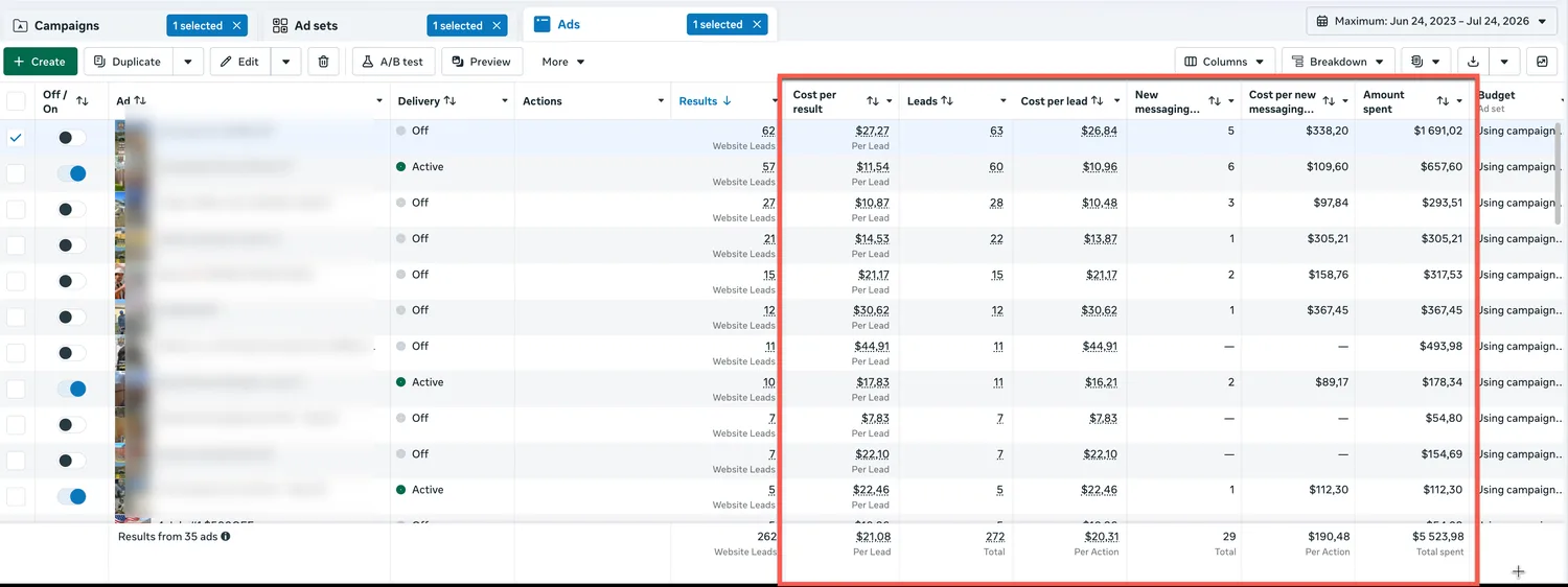 Client’s Meta Ads account: 272 leads at $20.31 average cost per lead