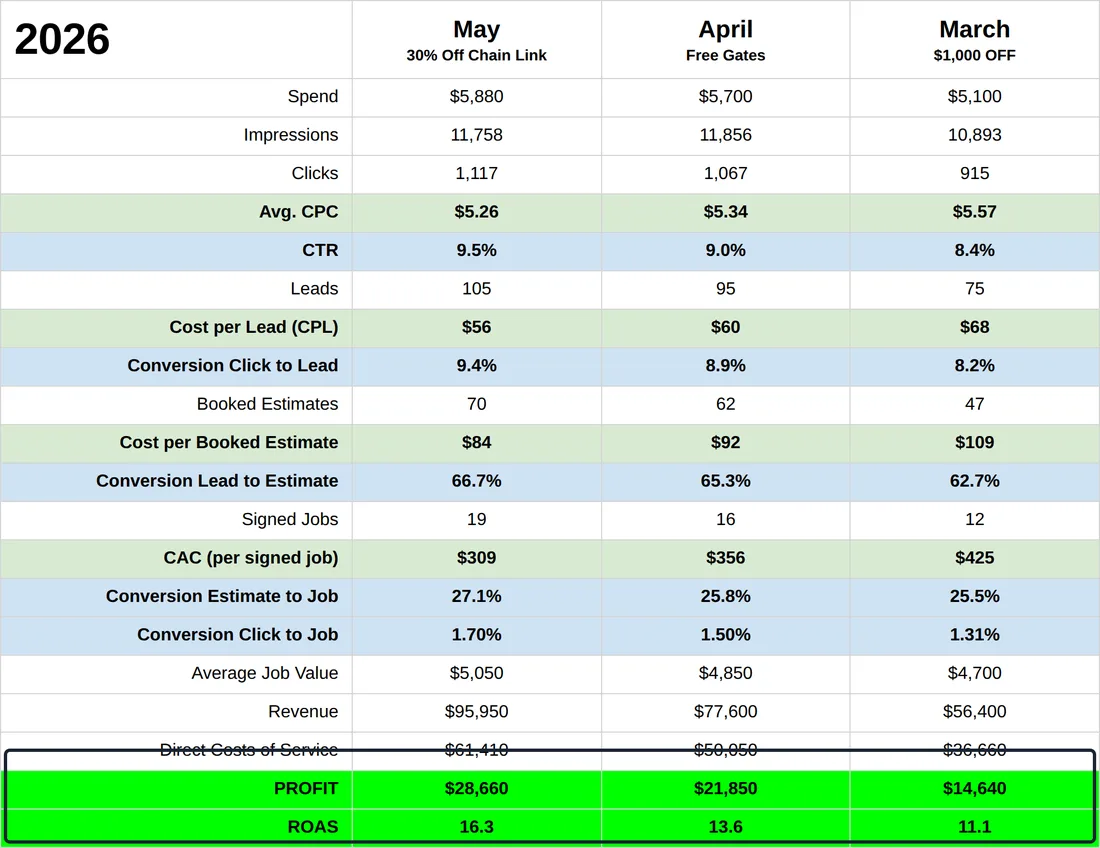 Monthly report for March–May 2026: spend, leads, estimates, jobs, revenue, profit, ROAS